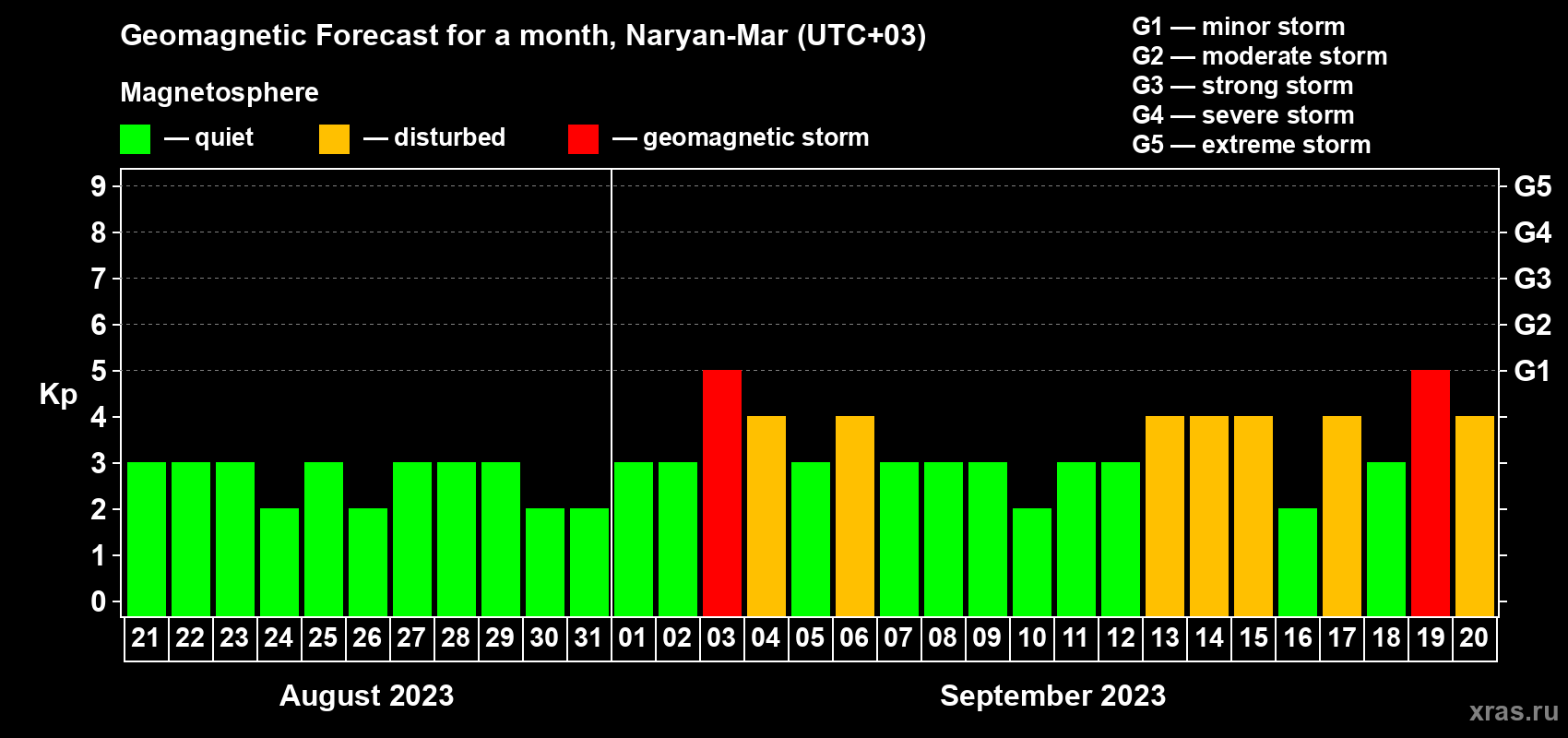 Forecast of the daily maximal value of geomagnetic index Kp for <b>1 month</b> (31 days) <b>from Aug 21, 2023 to Sep 20, 2023</b>