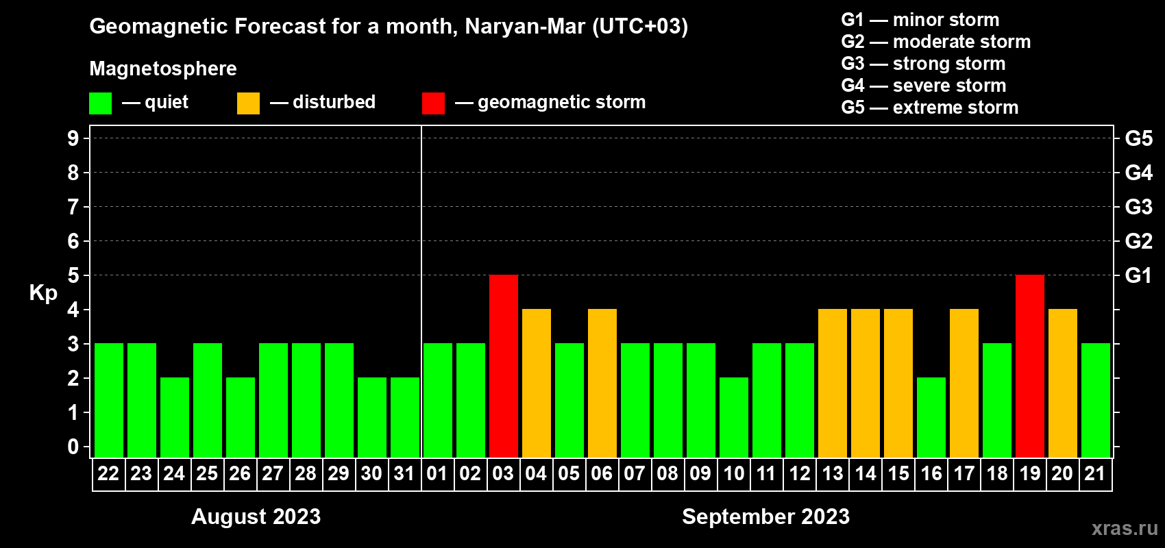 Forecast of the daily maximal value of geomagnetic index Kp for <b>1 month</b> (31 days) <b>from Aug 22, 2023 to Sep 21, 2023</b>