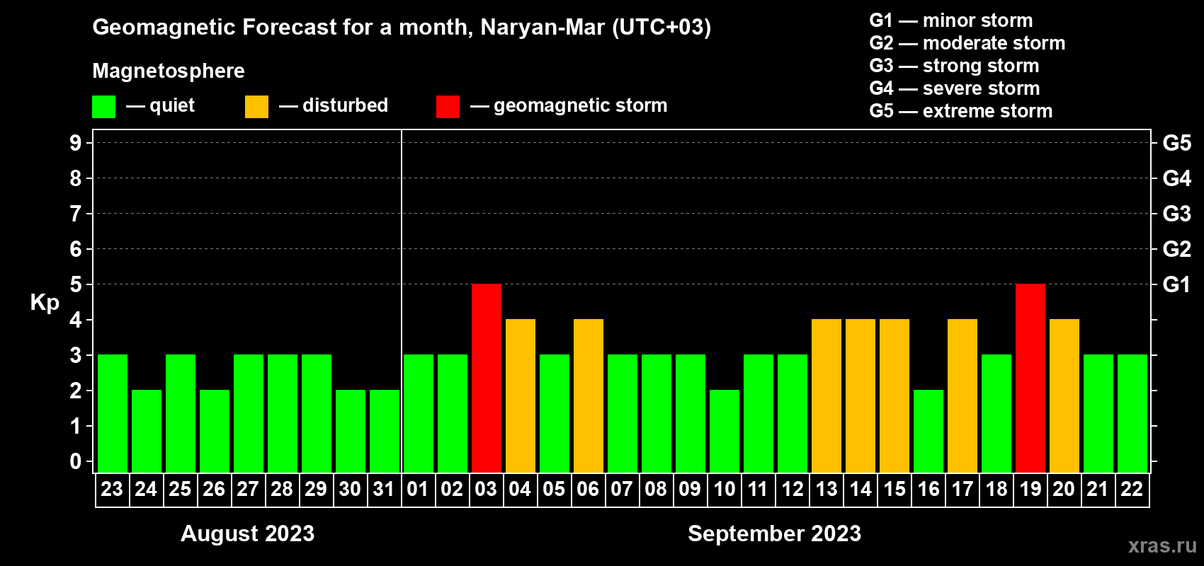 Forecast of the daily maximal value of geomagnetic index Kp for <b>1 month</b> (31 days) <b>from Aug 23, 2023 to Sep 22, 2023</b>