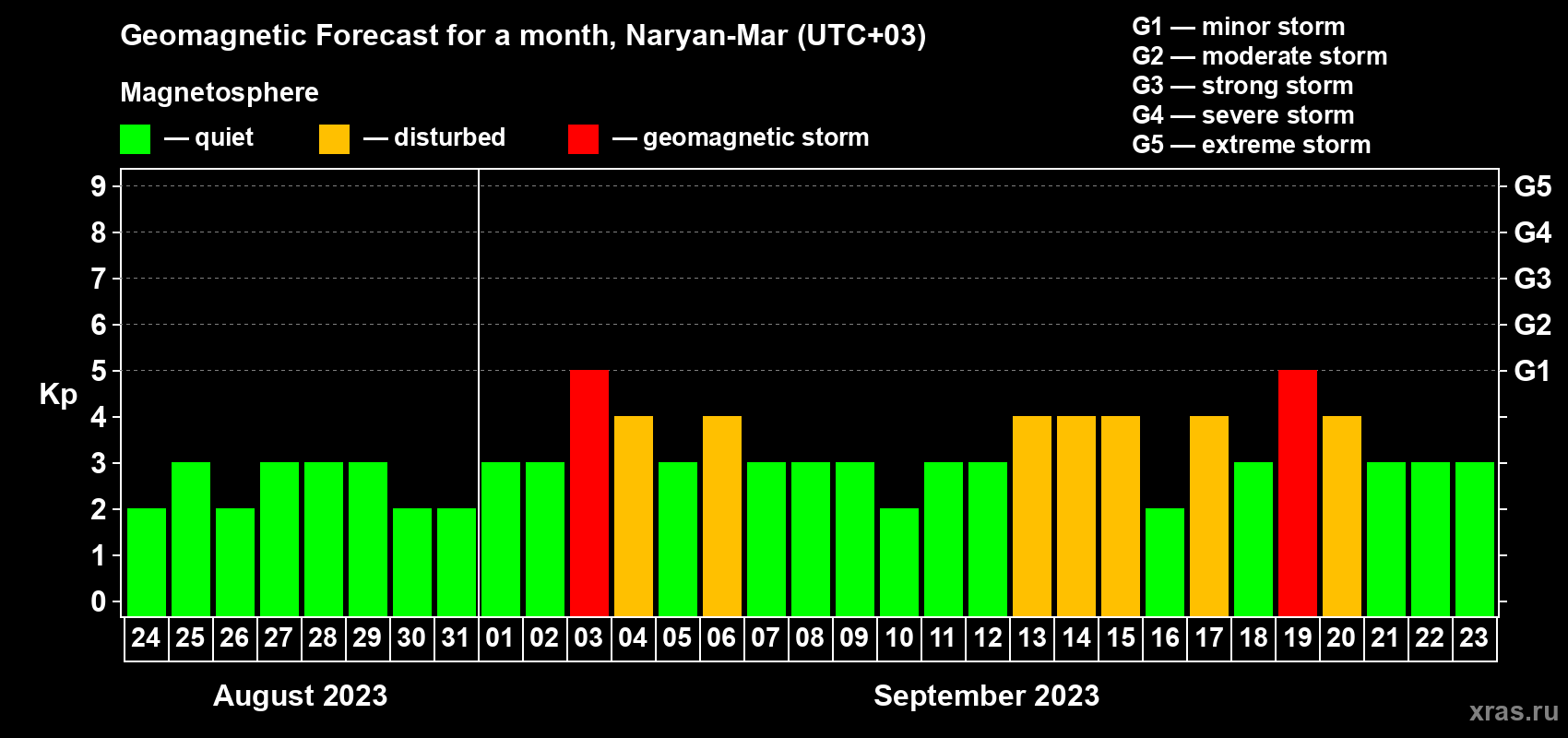 Forecast of the daily maximal value of geomagnetic index Kp for <b>1 month</b> (31 days) <b>from Aug 24, 2023 to Sep 23, 2023</b>