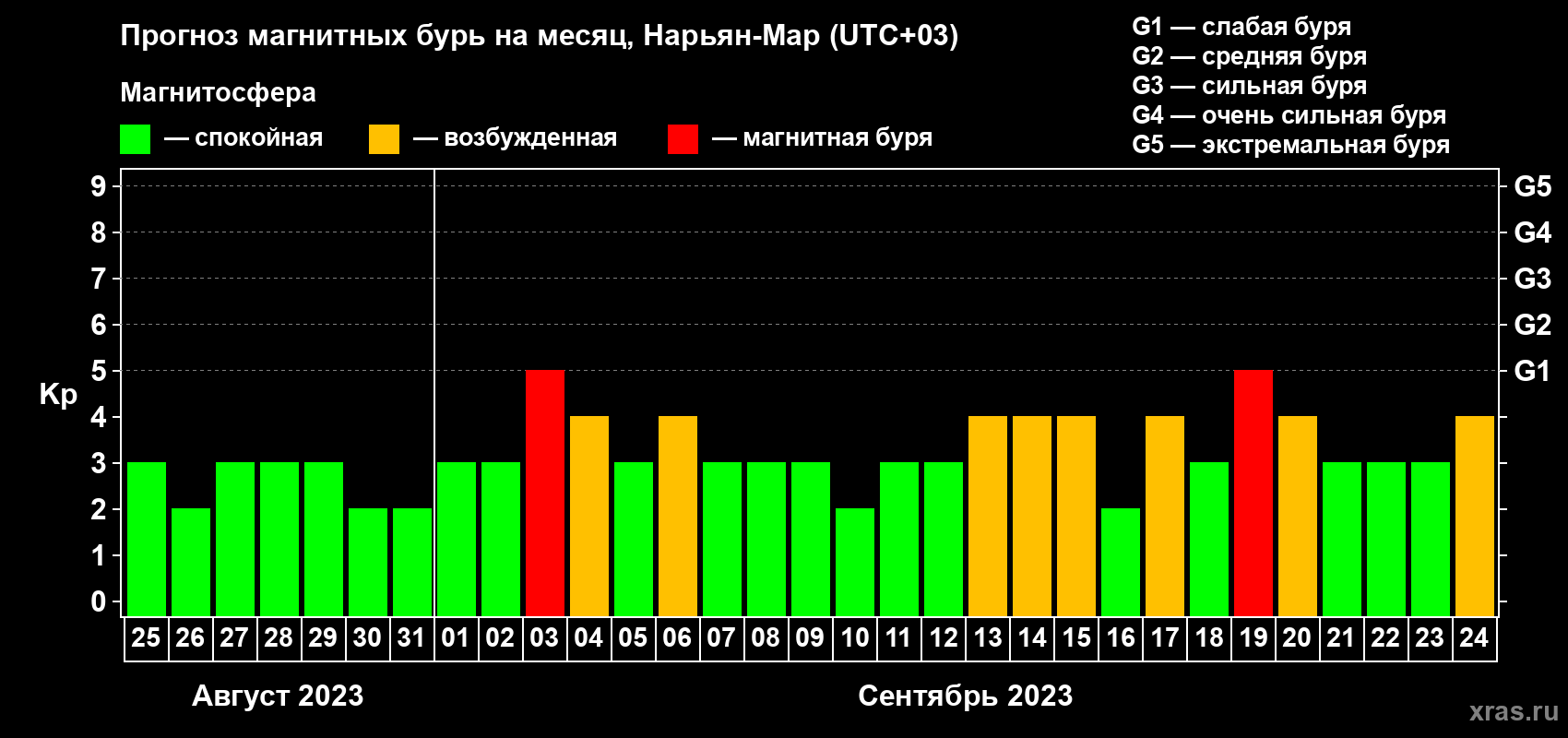 Прогноз максимального суточного геомагнитного индекса Kp на <b>1 месяц</b> (31 день) <b>с 25 августа по 24 сентября 2023 г</b>
