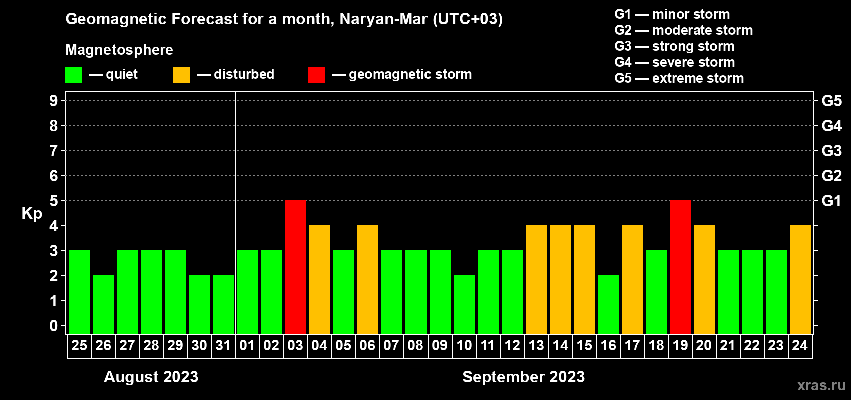 Forecast of the daily maximal value of geomagnetic index Kp for <b>1 month</b> (31 days) <b>from Aug 25, 2023 to Sep 24, 2023</b>