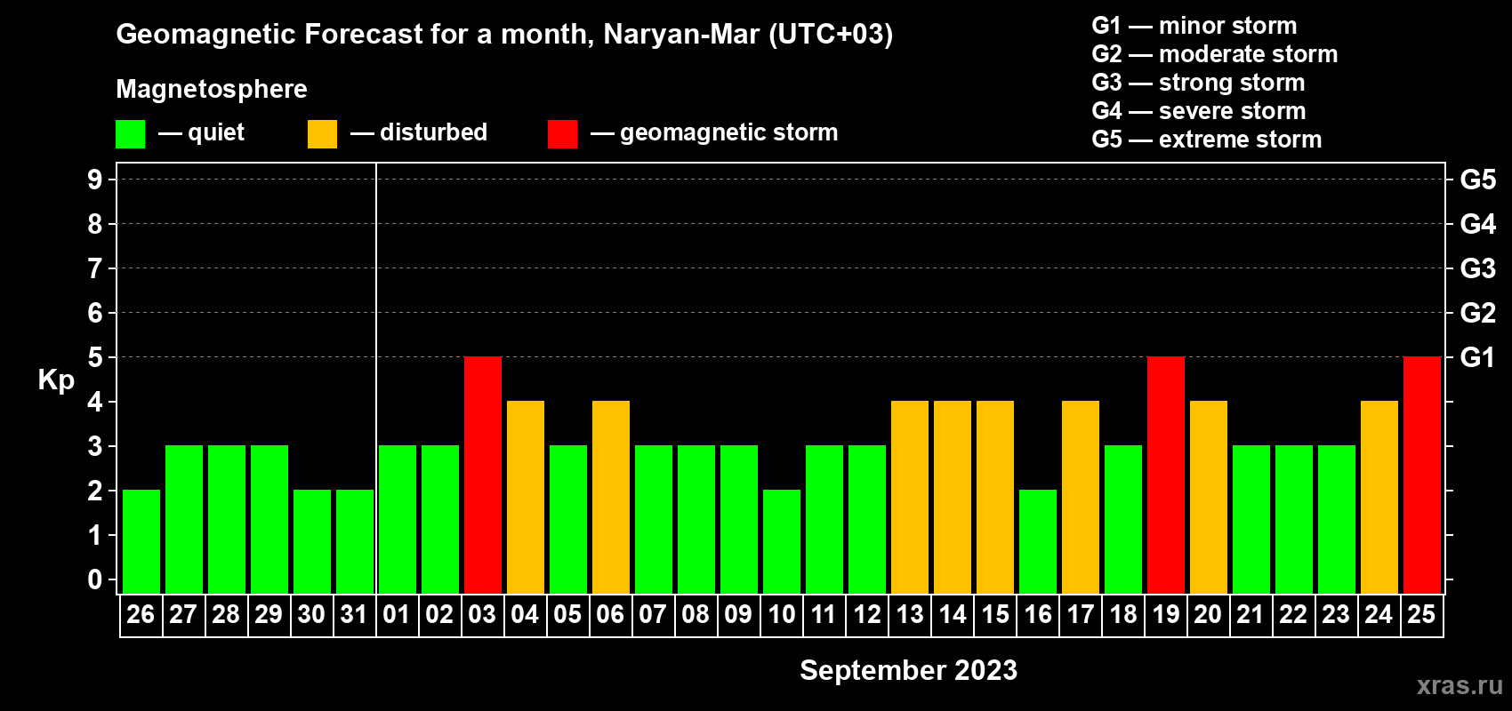 Forecast of the daily maximal value of geomagnetic index Kp for <b>1 month</b> (31 days) <b>from Aug 26, 2023 to Sep 25, 2023</b>