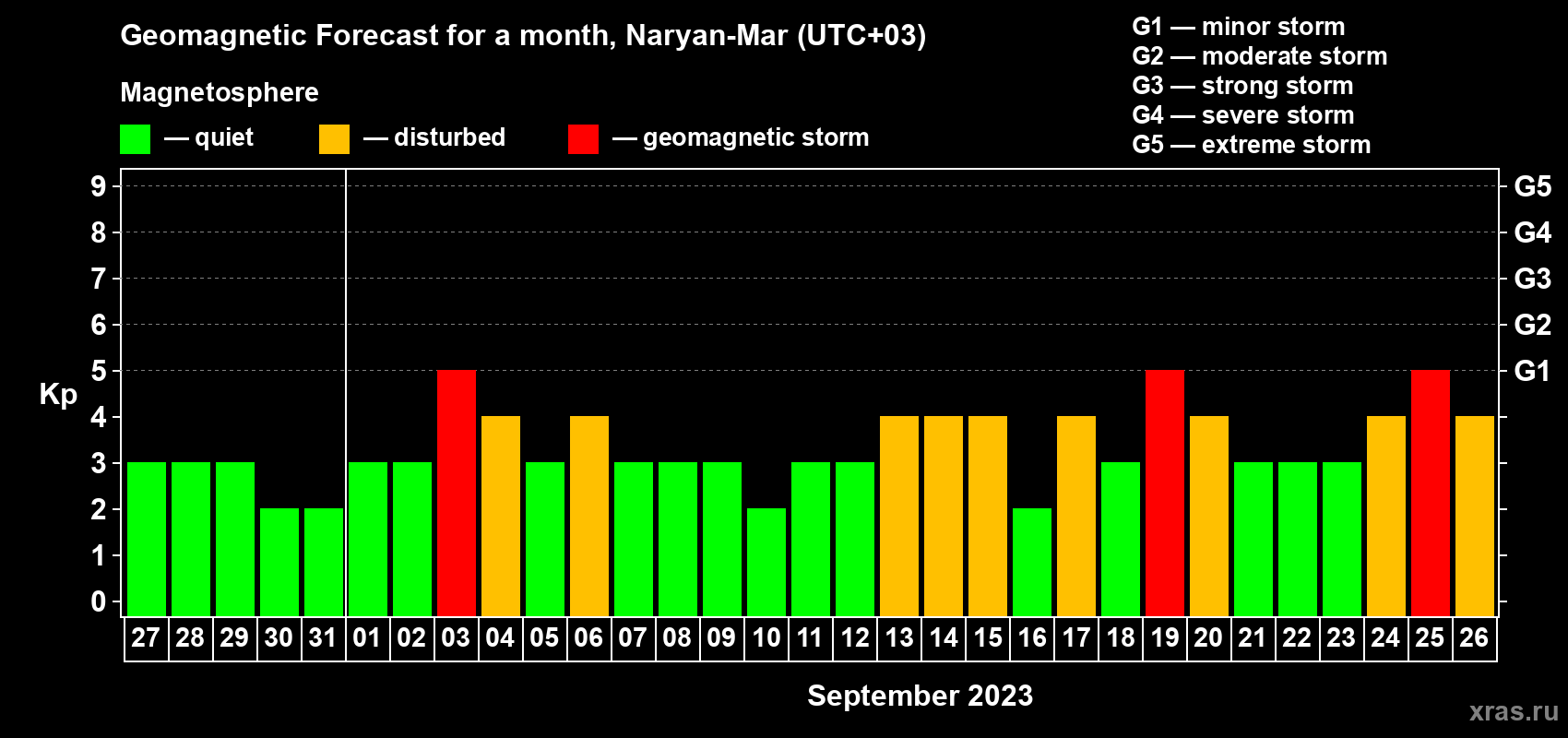 Forecast of the daily maximal value of geomagnetic index Kp for <b>1 month</b> (31 days) <b>from Aug 27, 2023 to Sep 26, 2023</b>