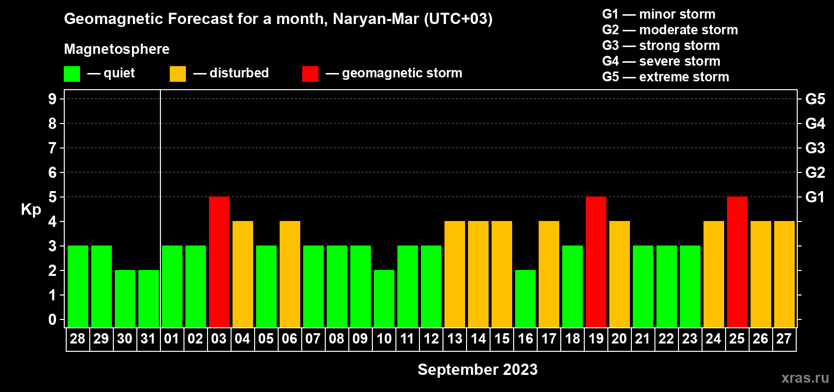 Forecast of the daily maximal value of geomagnetic index Kp for <b>1 month</b> (31 days) <b>from Aug 28, 2023 to Sep 27, 2023</b>