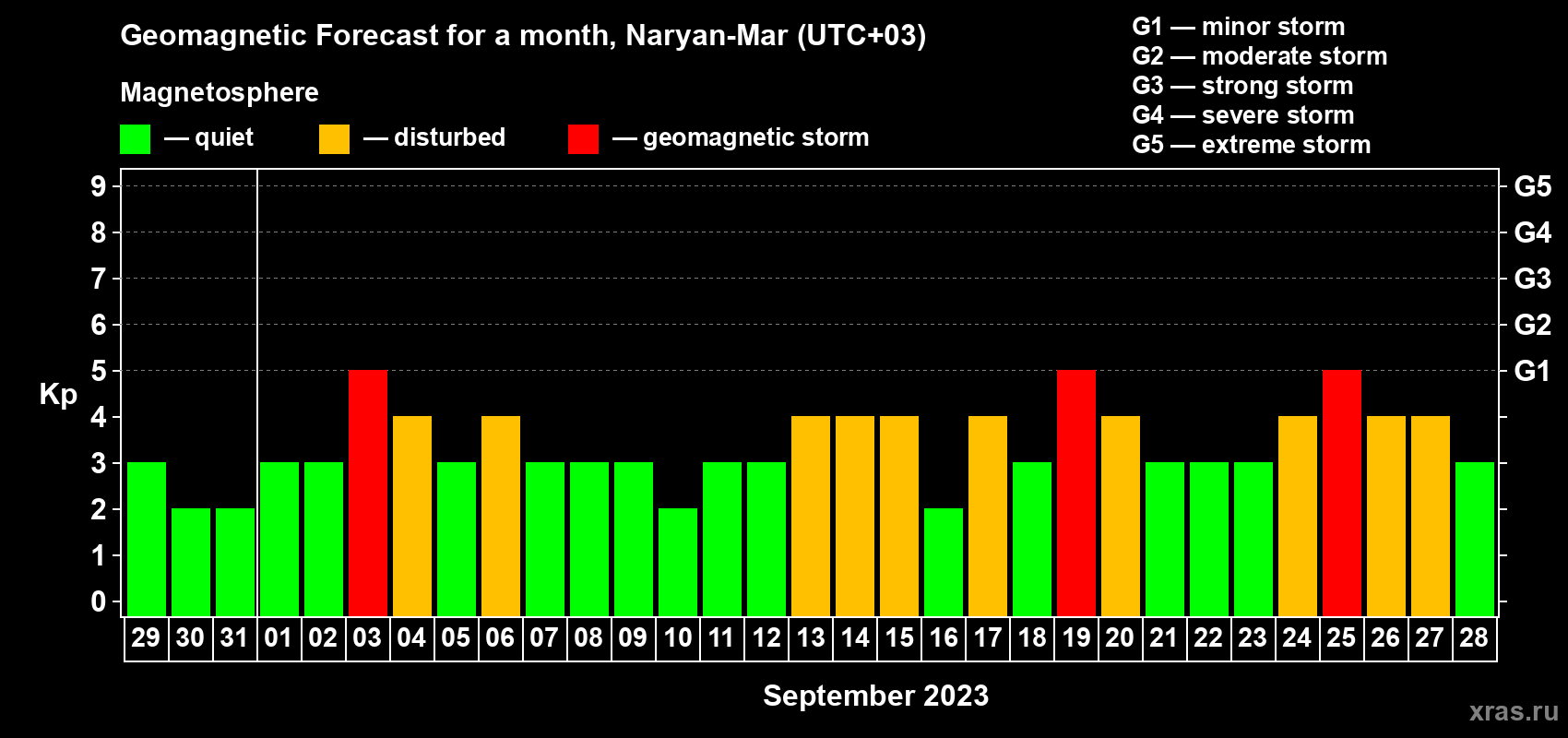 Forecast of the daily maximal value of geomagnetic index Kp for <b>1 month</b> (31 days) <b>from Aug 29, 2023 to Sep 28, 2023</b>