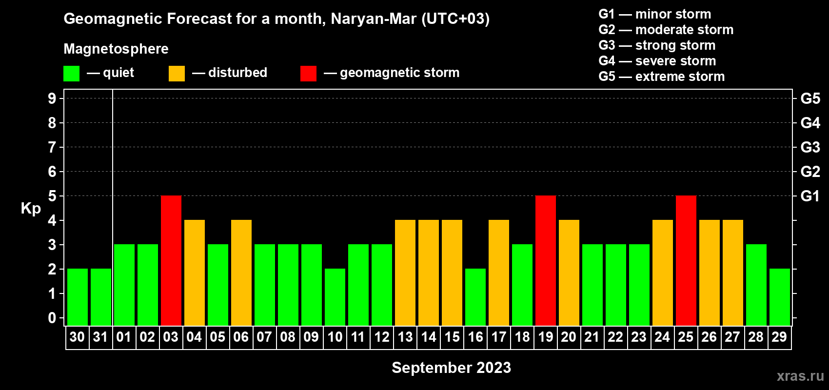 Forecast of the daily maximal value of geomagnetic index Kp for <b>1 month</b> (31 days) <b>from Aug 30, 2023 to Sep 29, 2023</b>