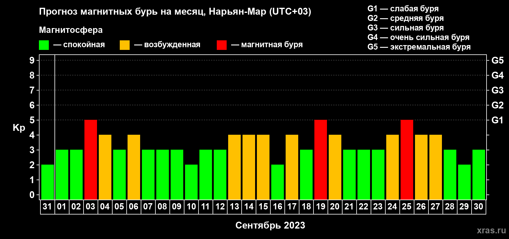 Прогноз максимального суточного геомагнитного индекса Kp на <b>1 месяц</b> (31 день) <b>с 31 августа по 30 сентября 2023 г</b>