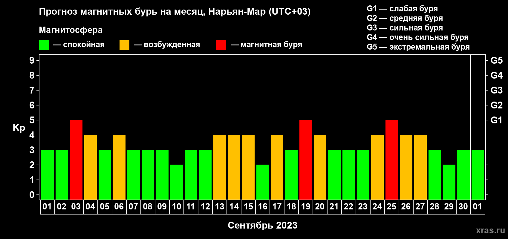 Прогноз максимального суточного геомагнитного индекса Kp на <b>1 месяц</b> (31 день) <b>с 01 сентября по 01 октября 2023 г</b>