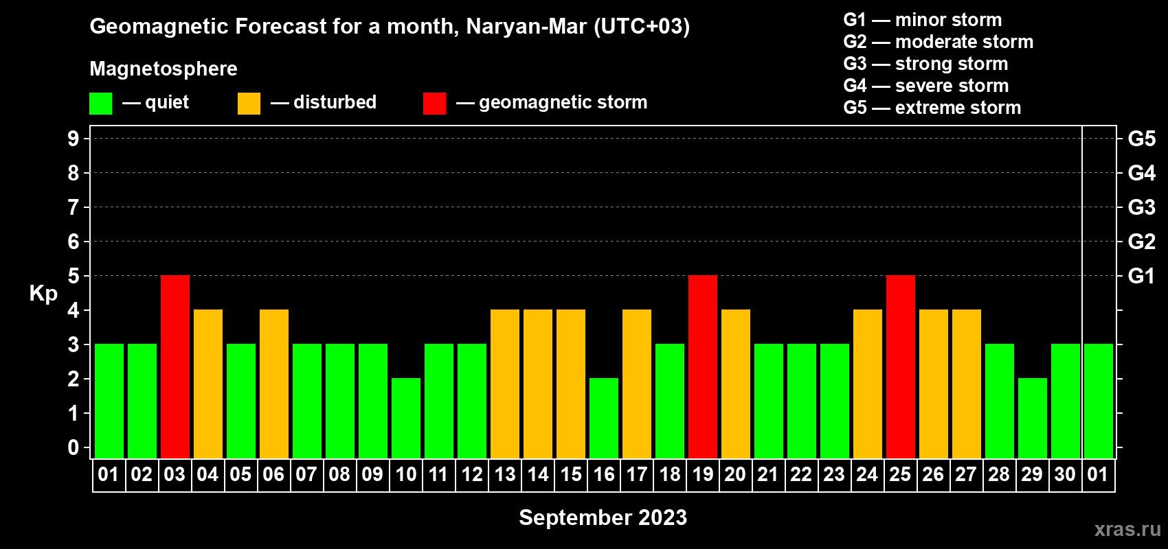 Forecast of the daily maximal value of geomagnetic index Kp for <b>1 month</b> (31 days) <b>from Sep 01, 2023 to Oct 01, 2023</b>