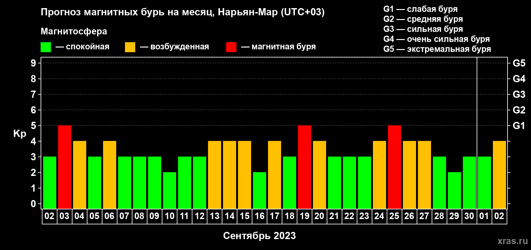 Прогноз максимального суточного геомагнитного индекса Kp на <b>1 месяц</b> (31 день) <b>с 02 сентября по 02 октября 2023 г</b>