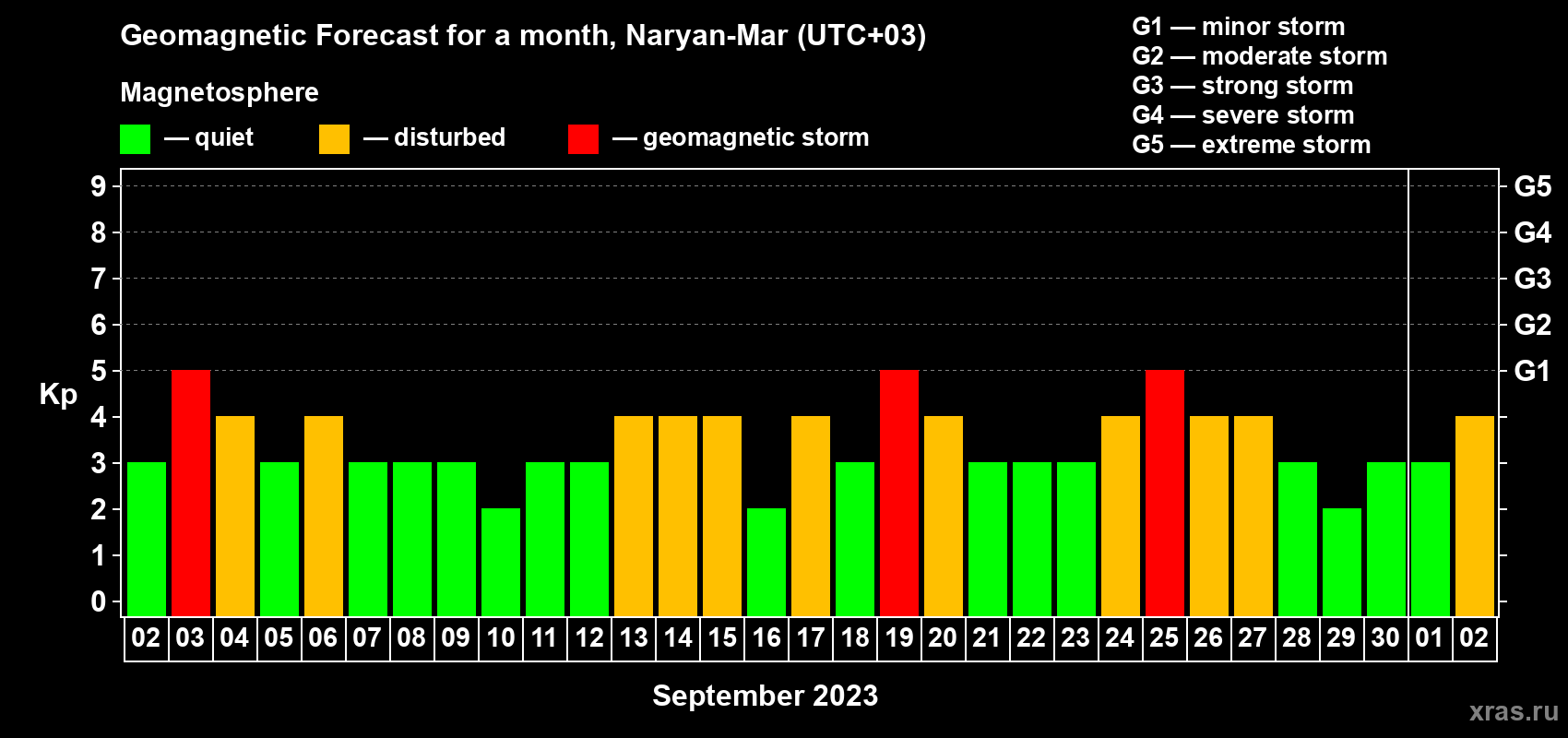 Forecast of the daily maximal value of geomagnetic index Kp for <b>1 month</b> (31 days) <b>from Sep 02, 2023 to Oct 02, 2023</b>