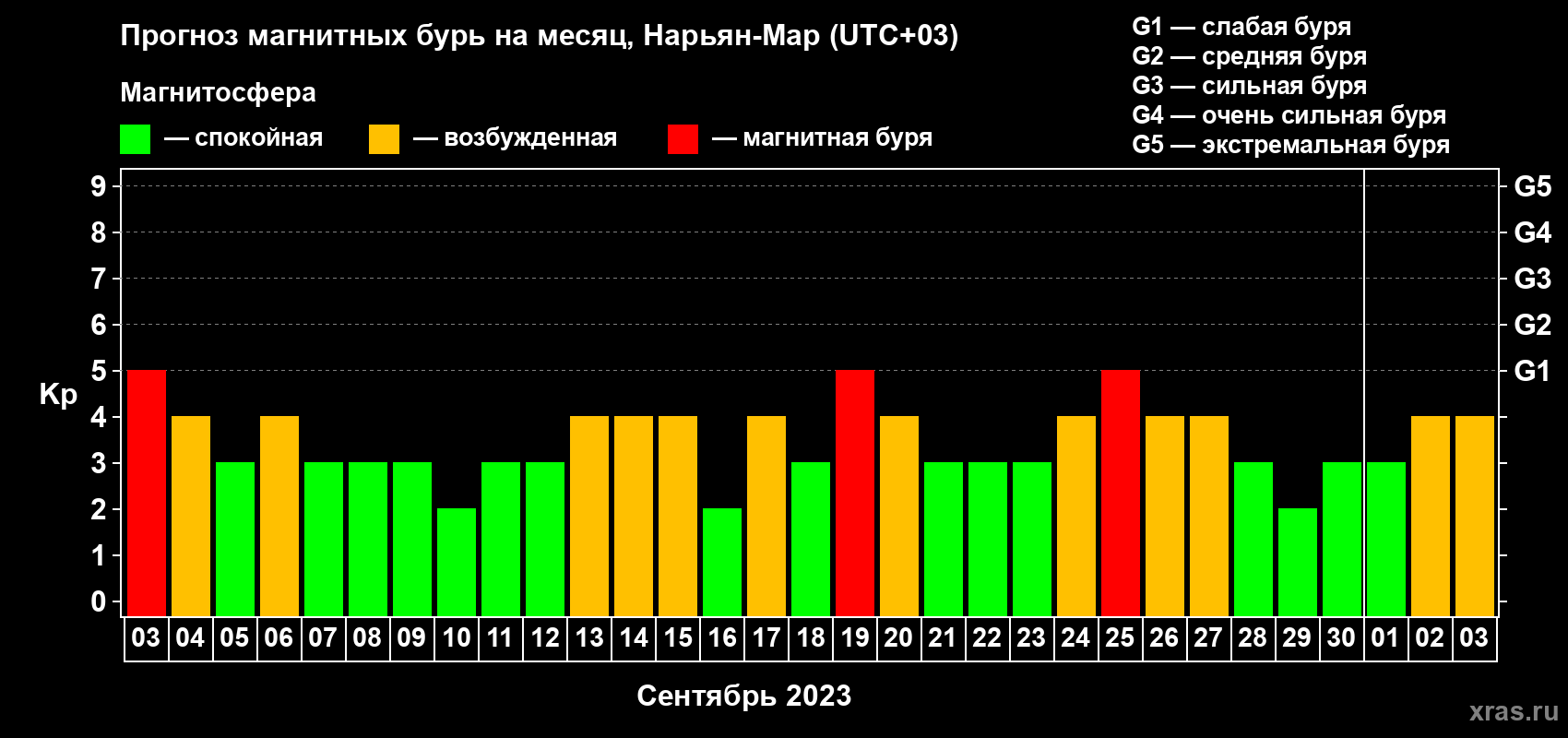 Прогноз максимального суточного геомагнитного индекса Kp на <b>1 месяц</b> (31 день) <b>с 03 сентября по 03 октября 2023 г</b>