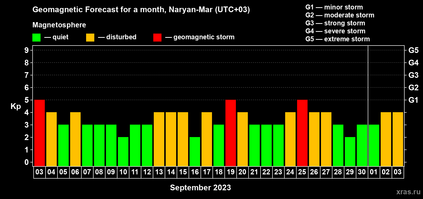 Forecast of the daily maximal value of geomagnetic index Kp for <b>1 month</b> (31 days) <b>from Sep 03, 2023 to Oct 03, 2023</b>