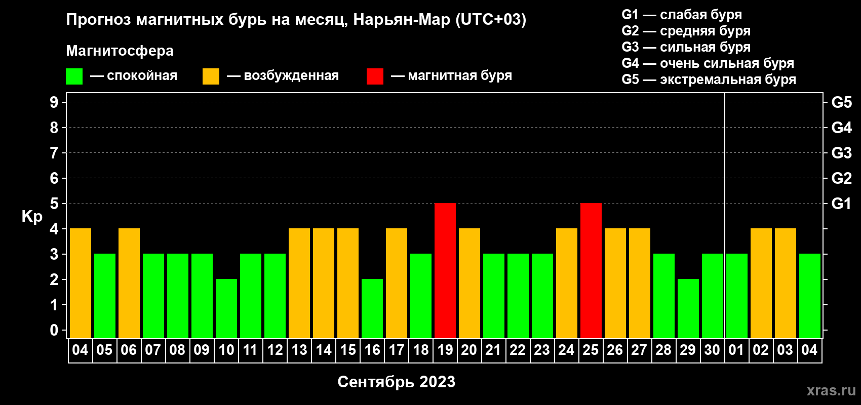 Прогноз максимального суточного геомагнитного индекса Kp на <b>1 месяц</b> (31 день) <b>с 04 сентября по 04 октября 2023 г</b>