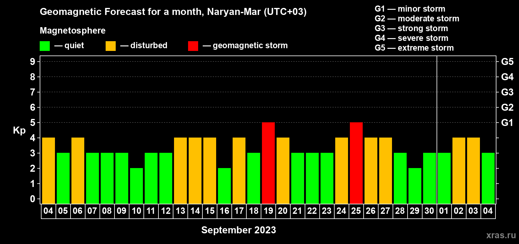 Forecast of the daily maximal value of geomagnetic index Kp for <b>1 month</b> (31 days) <b>from Sep 04, 2023 to Oct 04, 2023</b>