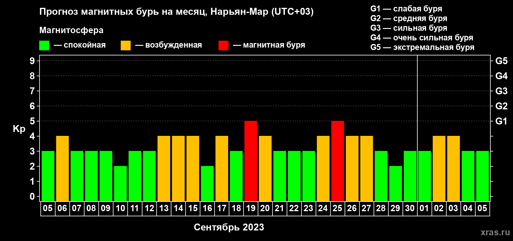Прогноз максимального суточного геомагнитного индекса Kp на <b>1 месяц</b> (31 день) <b>с 05 сентября по 05 октября 2023 г</b>
