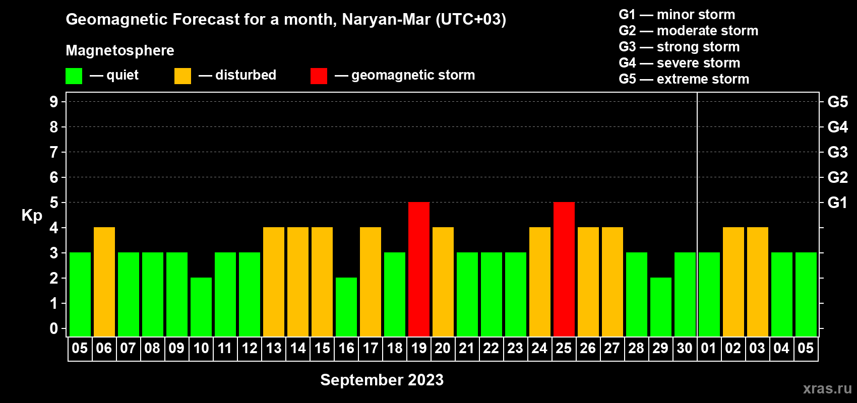 Forecast of the daily maximal value of geomagnetic index Kp for <b>1 month</b> (31 days) <b>from Sep 05, 2023 to Oct 05, 2023</b>