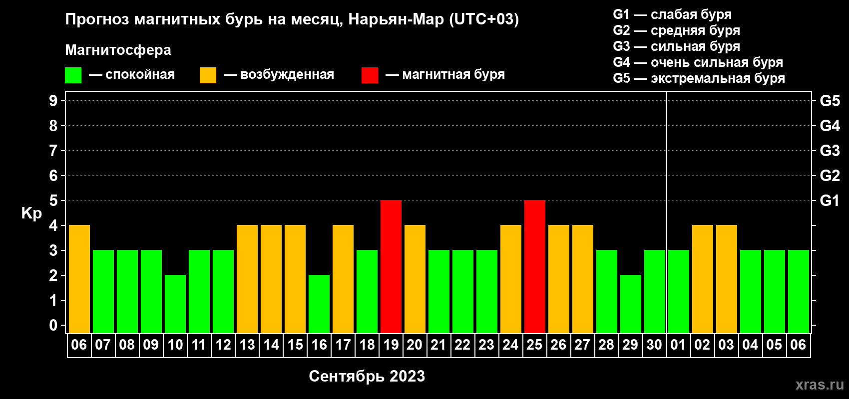 Прогноз максимального суточного геомагнитного индекса Kp на <b>1 месяц</b> (31 день) <b>с 06 сентября по 06 октября 2023 г</b>