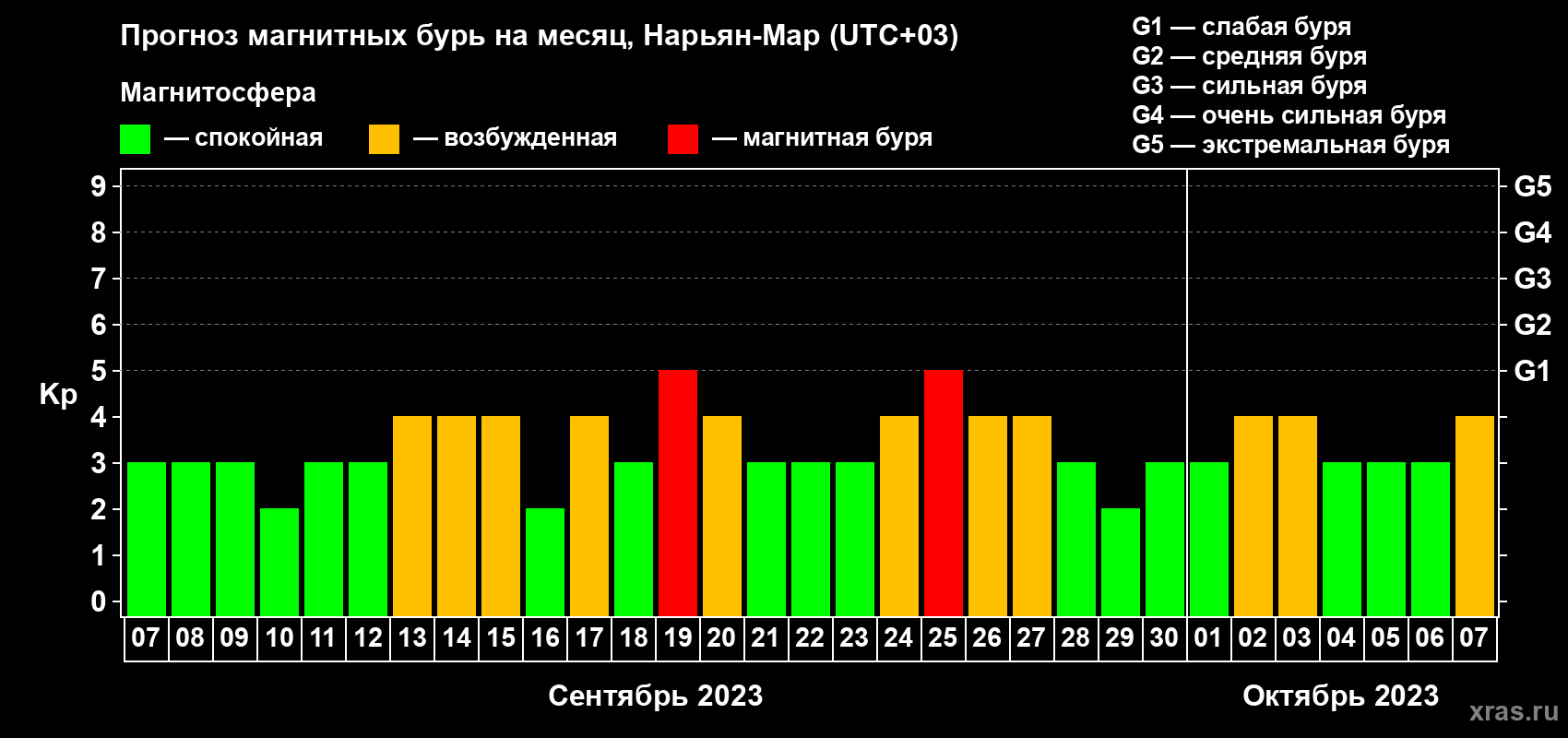 Прогноз максимального суточного геомагнитного индекса Kp на <b>1 месяц</b> (31 день) <b>с 07 сентября по 07 октября 2023 г</b>