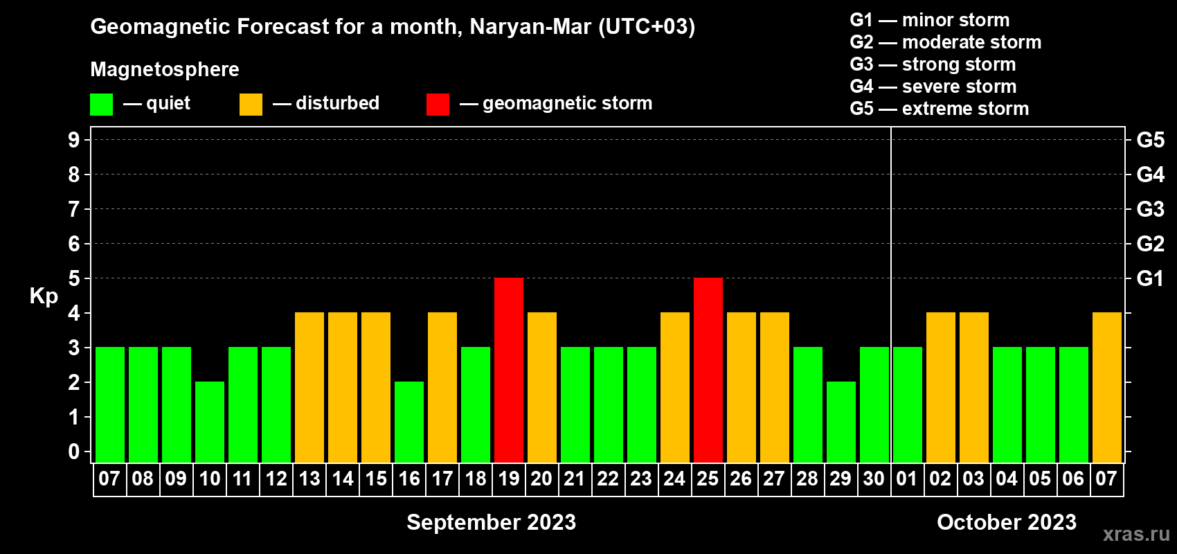 Forecast of the daily maximal value of geomagnetic index Kp for <b>1 month</b> (31 days) <b>from Sep 07, 2023 to Oct 07, 2023</b>