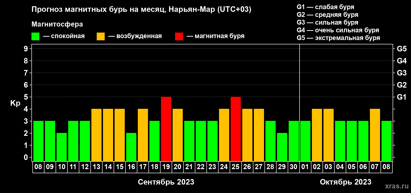 Прогноз максимального суточного геомагнитного индекса Kp на <b>1 месяц</b> (31 день) <b>с 08 сентября по 08 октября 2023 г</b>