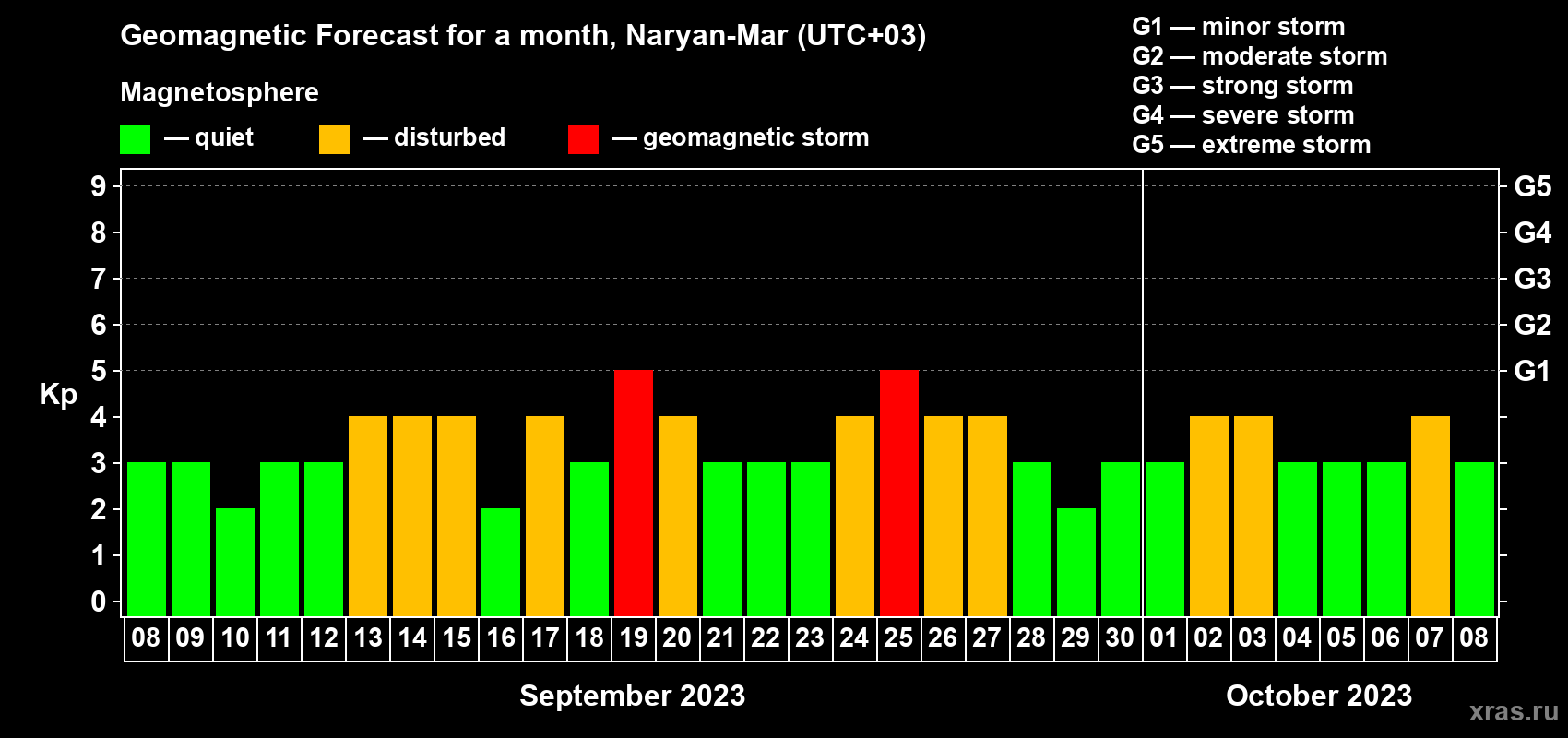 Forecast of the daily maximal value of geomagnetic index Kp for <b>1 month</b> (31 days) <b>from Sep 08, 2023 to Oct 08, 2023</b>