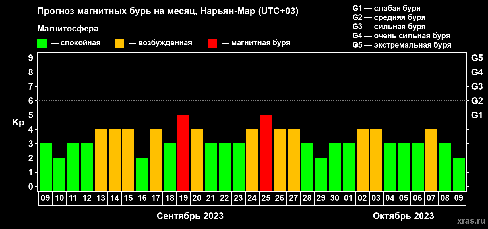 Прогноз максимального суточного геомагнитного индекса Kp на <b>1 месяц</b> (31 день) <b>с 09 сентября по 09 октября 2023 г</b>