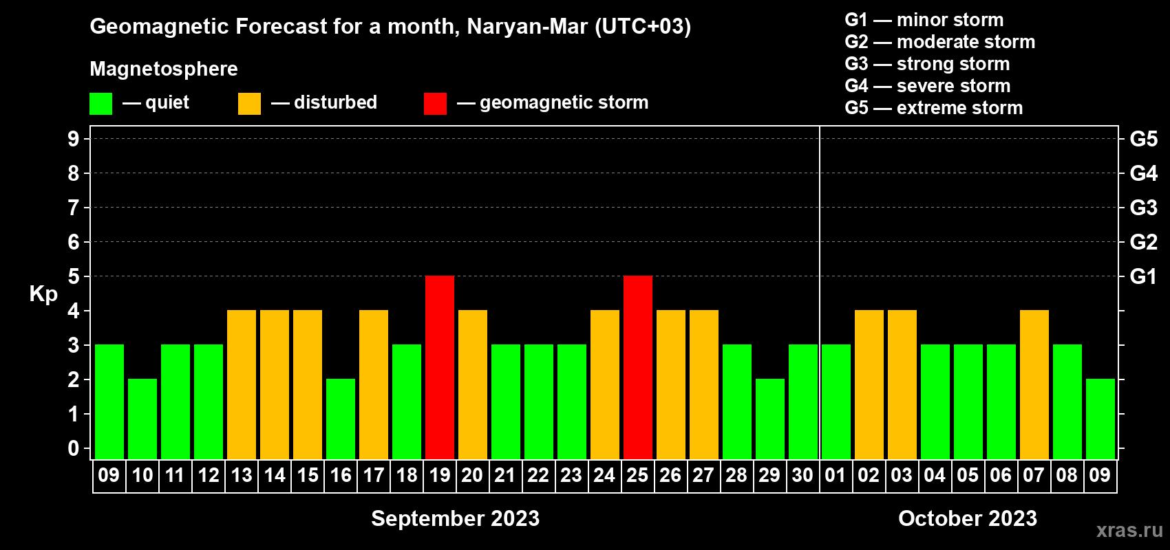 Forecast of the daily maximal value of geomagnetic index Kp for <b>1 month</b> (31 days) <b>from Sep 09, 2023 to Oct 09, 2023</b>