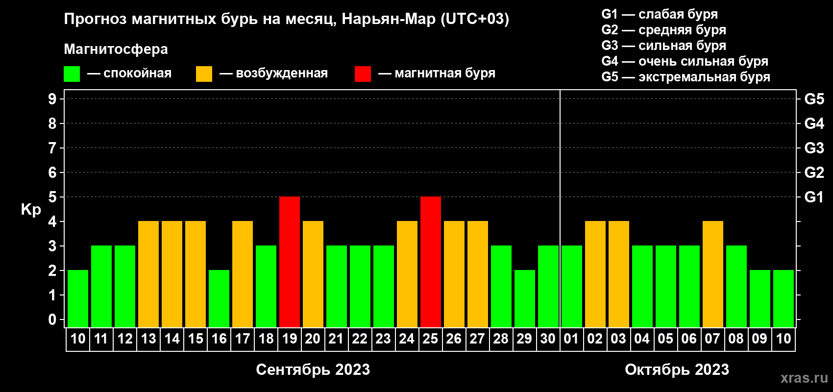 Прогноз максимального суточного геомагнитного индекса Kp на <b>1 месяц</b> (31 день) <b>с 10 сентября по 10 октября 2023 г</b>