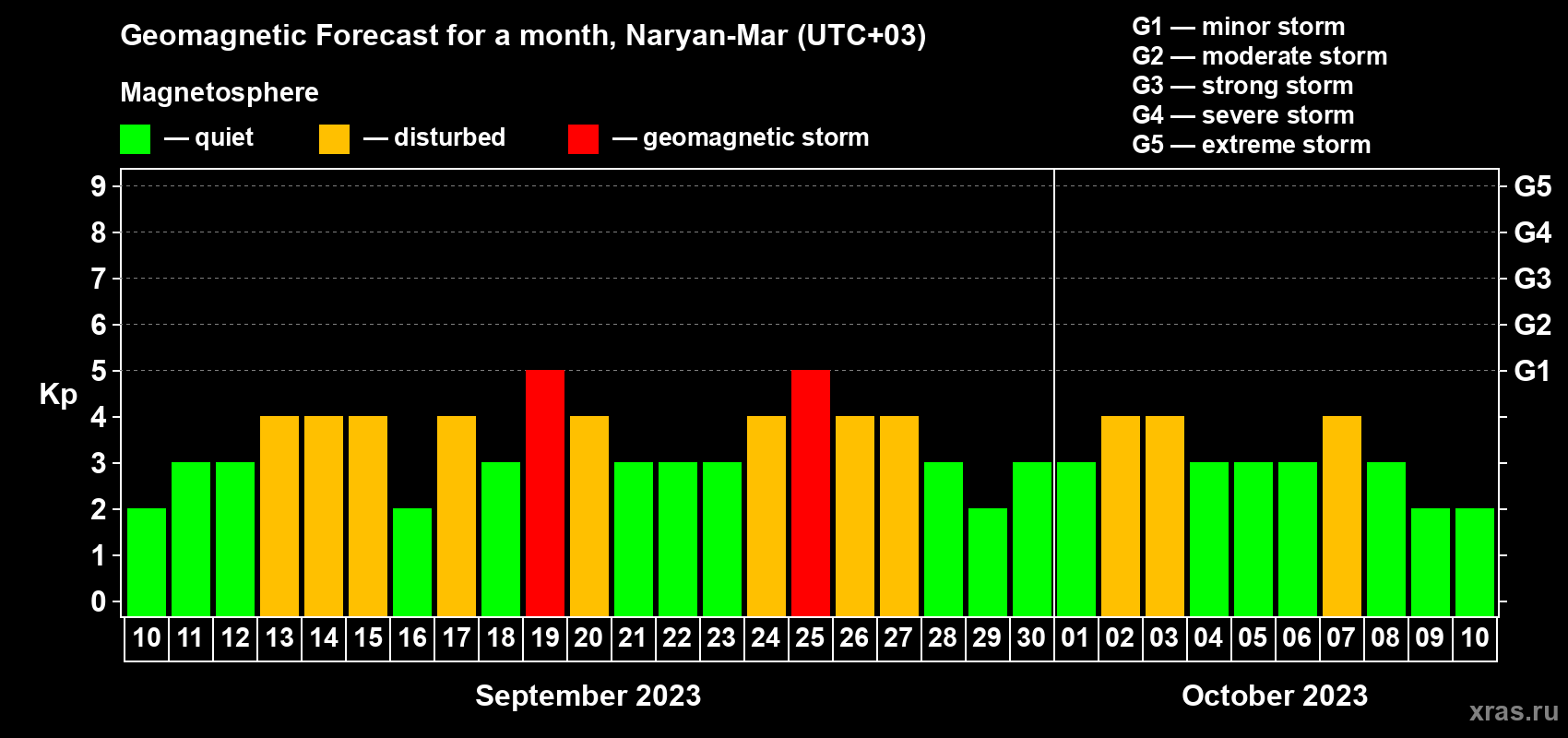 Forecast of the daily maximal value of geomagnetic index Kp for <b>1 month</b> (31 days) <b>from Sep 10, 2023 to Oct 10, 2023</b>