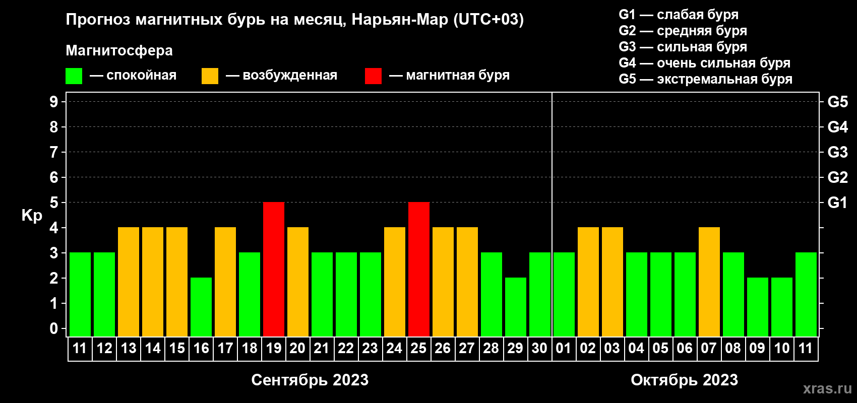 Прогноз максимального суточного геомагнитного индекса Kp на <b>1 месяц</b> (31 день) <b>с 11 сентября по 11 октября 2023 г</b>