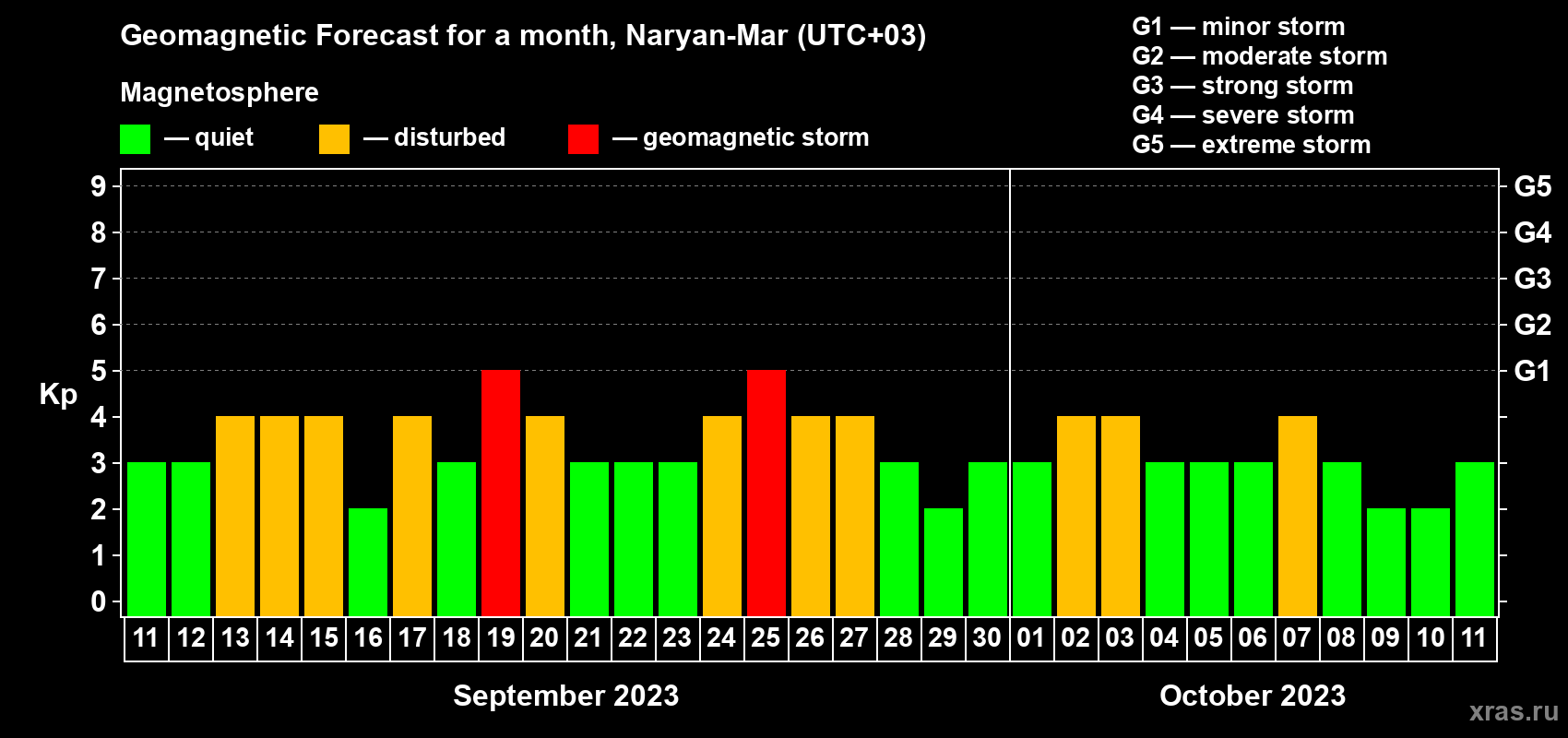 Forecast of the daily maximal value of geomagnetic index Kp for <b>1 month</b> (31 days) <b>from Sep 11, 2023 to Oct 11, 2023</b>