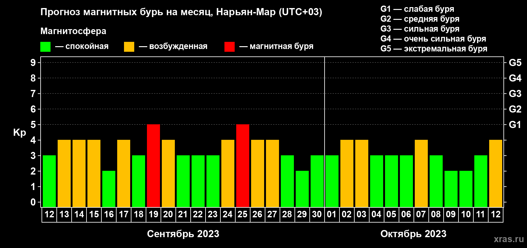 Прогноз максимального суточного геомагнитного индекса Kp на <b>1 месяц</b> (31 день) <b>с 12 сентября по 12 октября 2023 г</b>