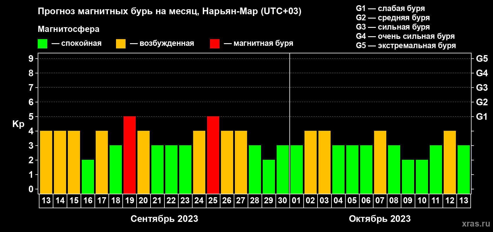 Прогноз максимального суточного геомагнитного индекса Kp на <b>1 месяц</b> (31 день) <b>с 13 сентября по 13 октября 2023 г</b>
