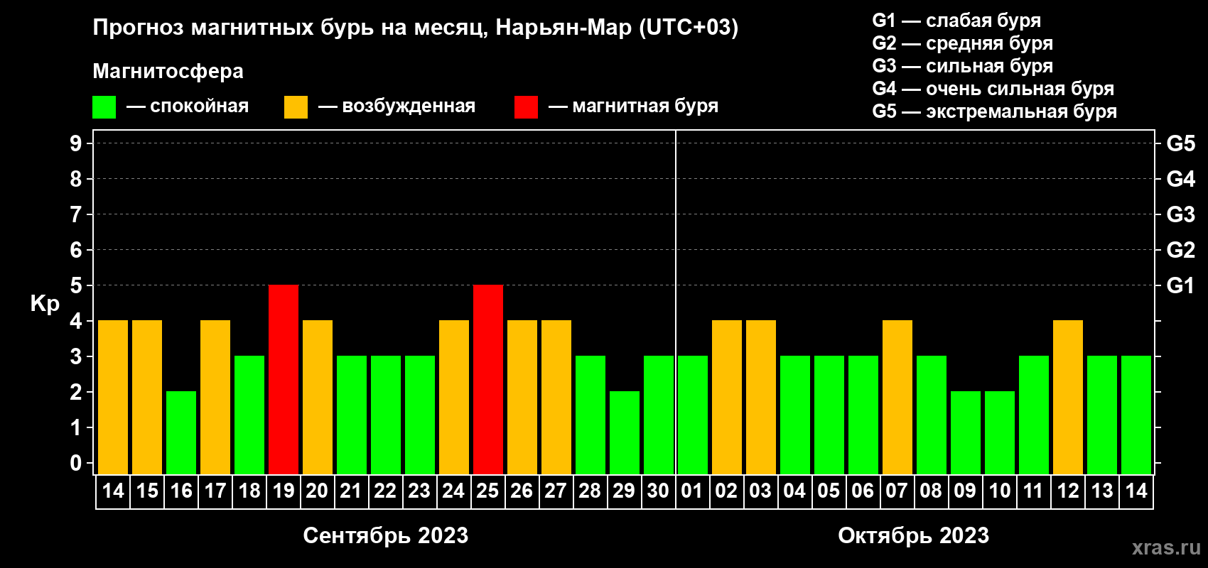 Прогноз максимального суточного геомагнитного индекса Kp на <b>1 месяц</b> (31 день) <b>с 14 сентября по 14 октября 2023 г</b>