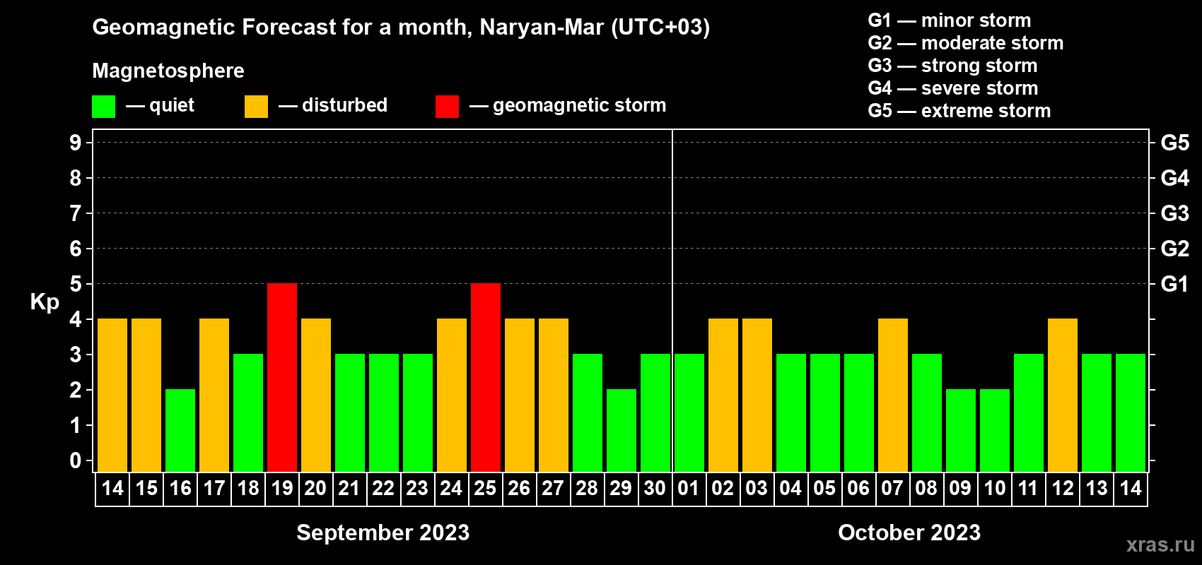 Forecast of the daily maximal value of geomagnetic index Kp for <b>1 month</b> (31 days) <b>from Sep 14, 2023 to Oct 14, 2023</b>