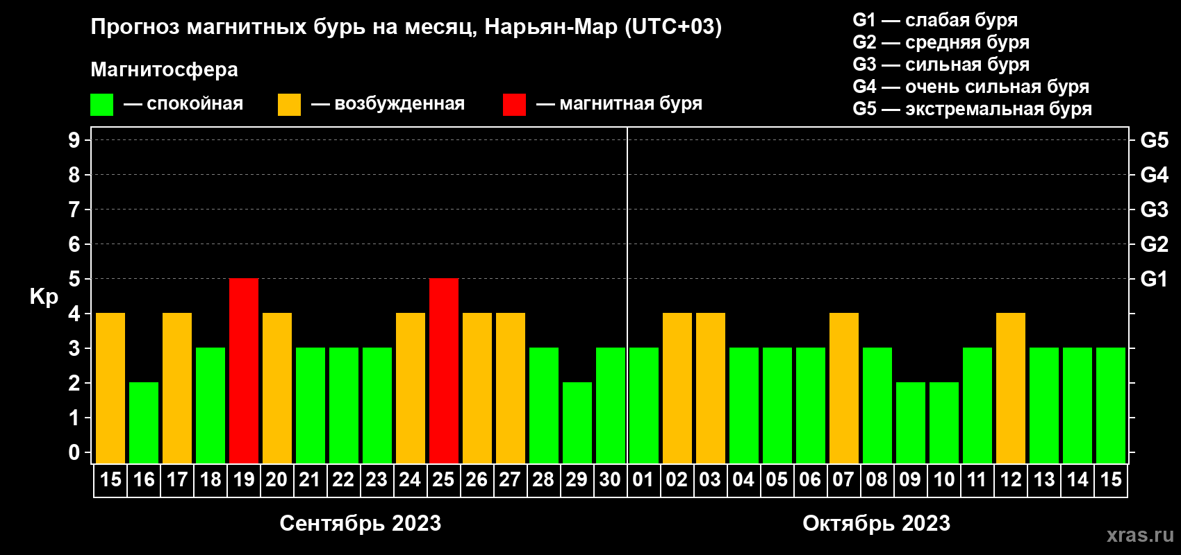 Прогноз максимального суточного геомагнитного индекса Kp на <b>1 месяц</b> (31 день) <b>с 15 сентября по 15 октября 2023 г</b>