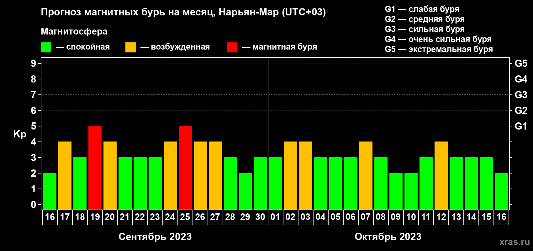 Прогноз максимального суточного геомагнитного индекса Kp на <b>1 месяц</b> (31 день) <b>с 16 сентября по 16 октября 2023 г</b>