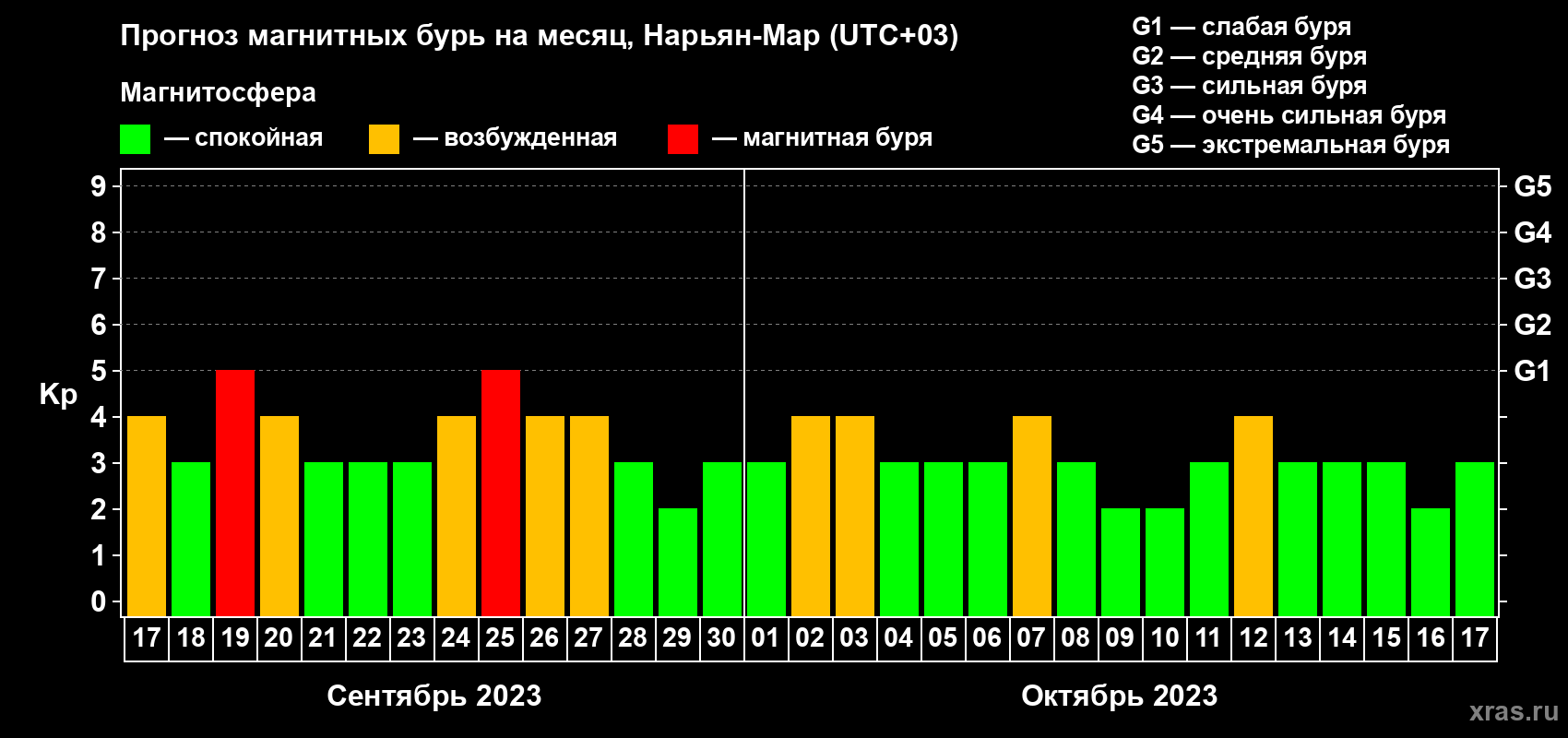 Прогноз максимального суточного геомагнитного индекса Kp на <b>1 месяц</b> (31 день) <b>с 17 сентября по 17 октября 2023 г</b>