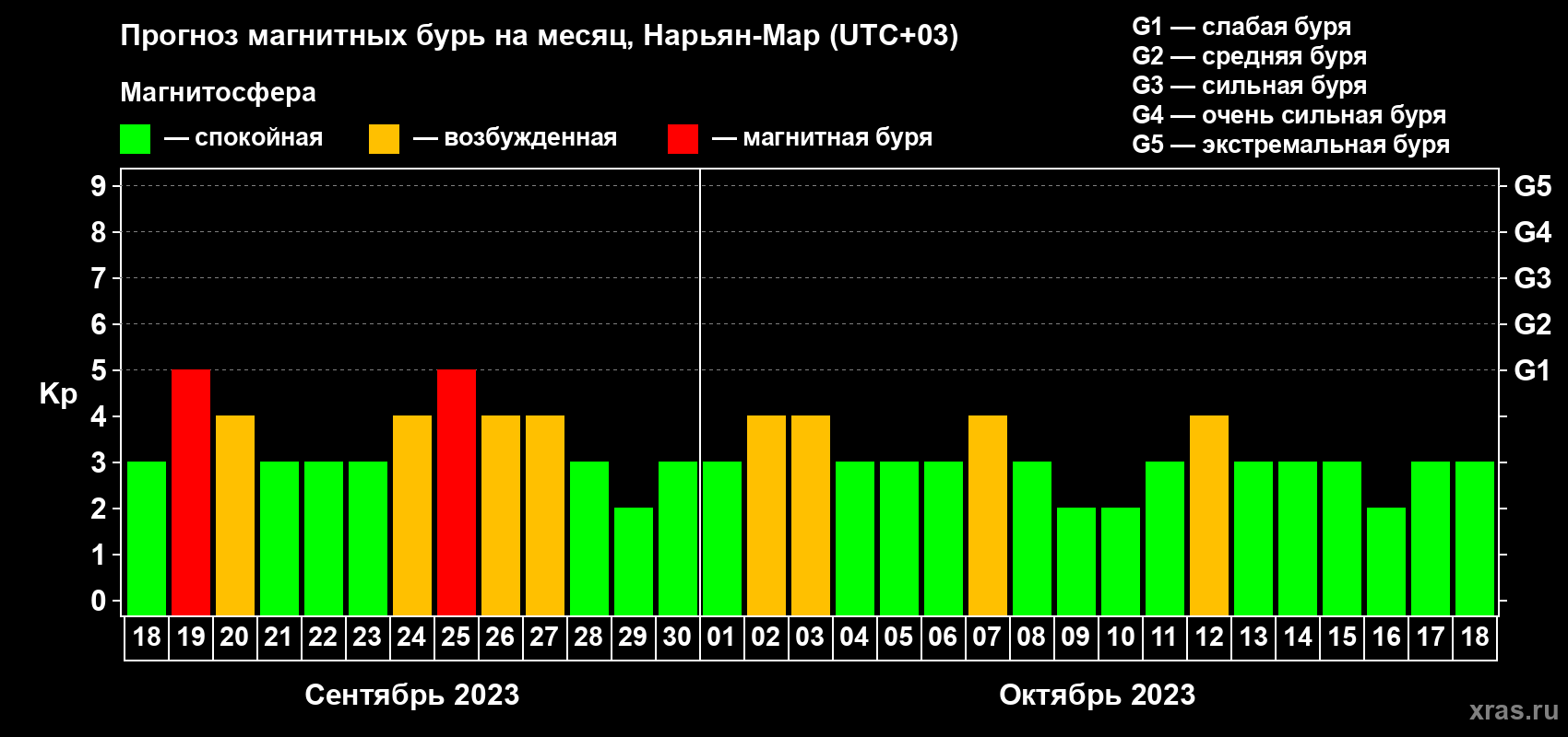 Прогноз максимального суточного геомагнитного индекса Kp на <b>1 месяц</b> (31 день) <b>с 18 сентября по 18 октября 2023 г</b>