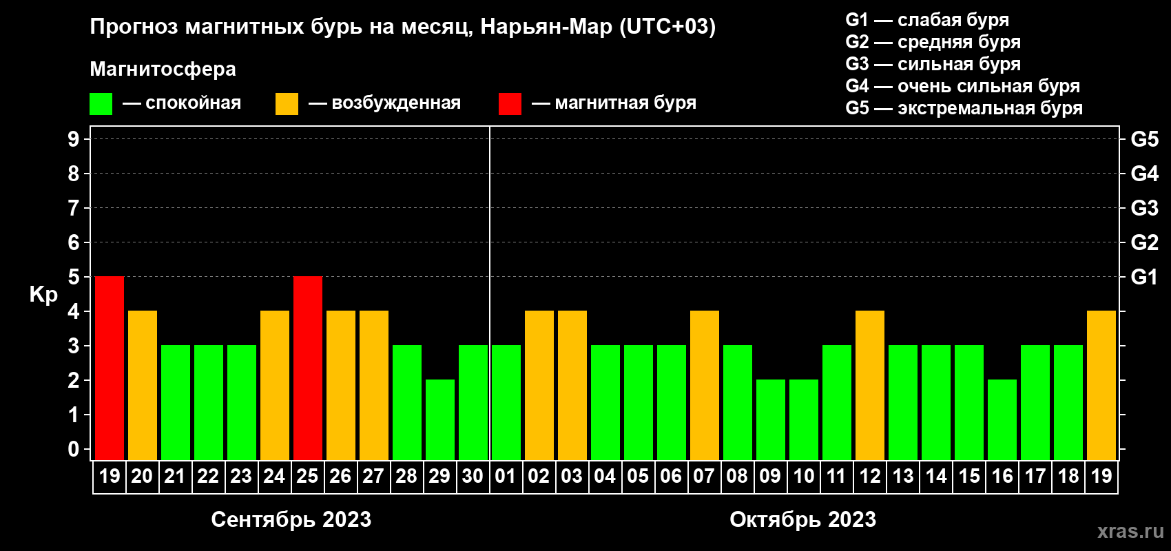 Прогноз максимального суточного геомагнитного индекса Kp на <b>1 месяц</b> (31 день) <b>с 19 сентября по 19 октября 2023 г</b>