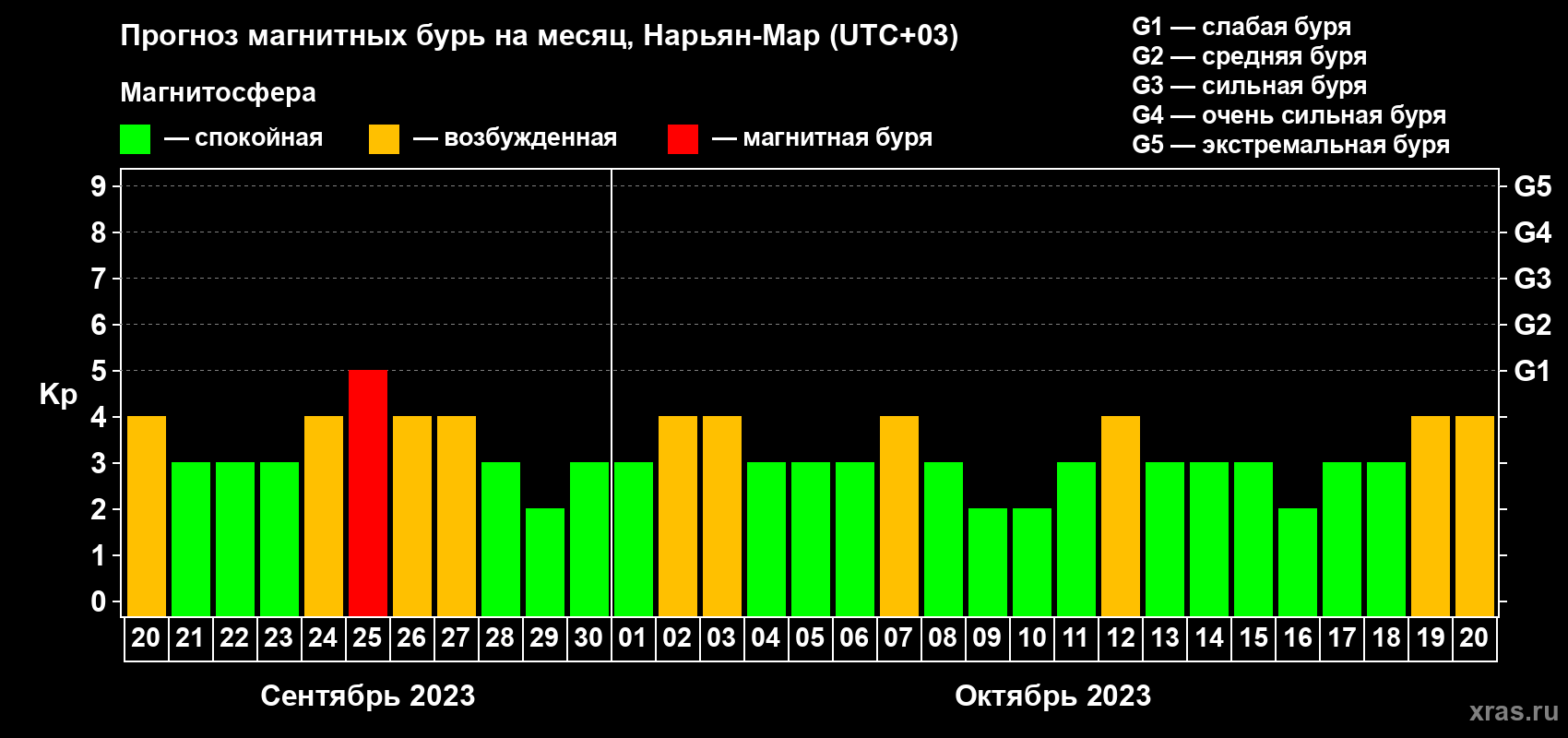 Прогноз максимального суточного геомагнитного индекса Kp на <b>1 месяц</b> (31 день) <b>с 20 сентября по 20 октября 2023 г</b>