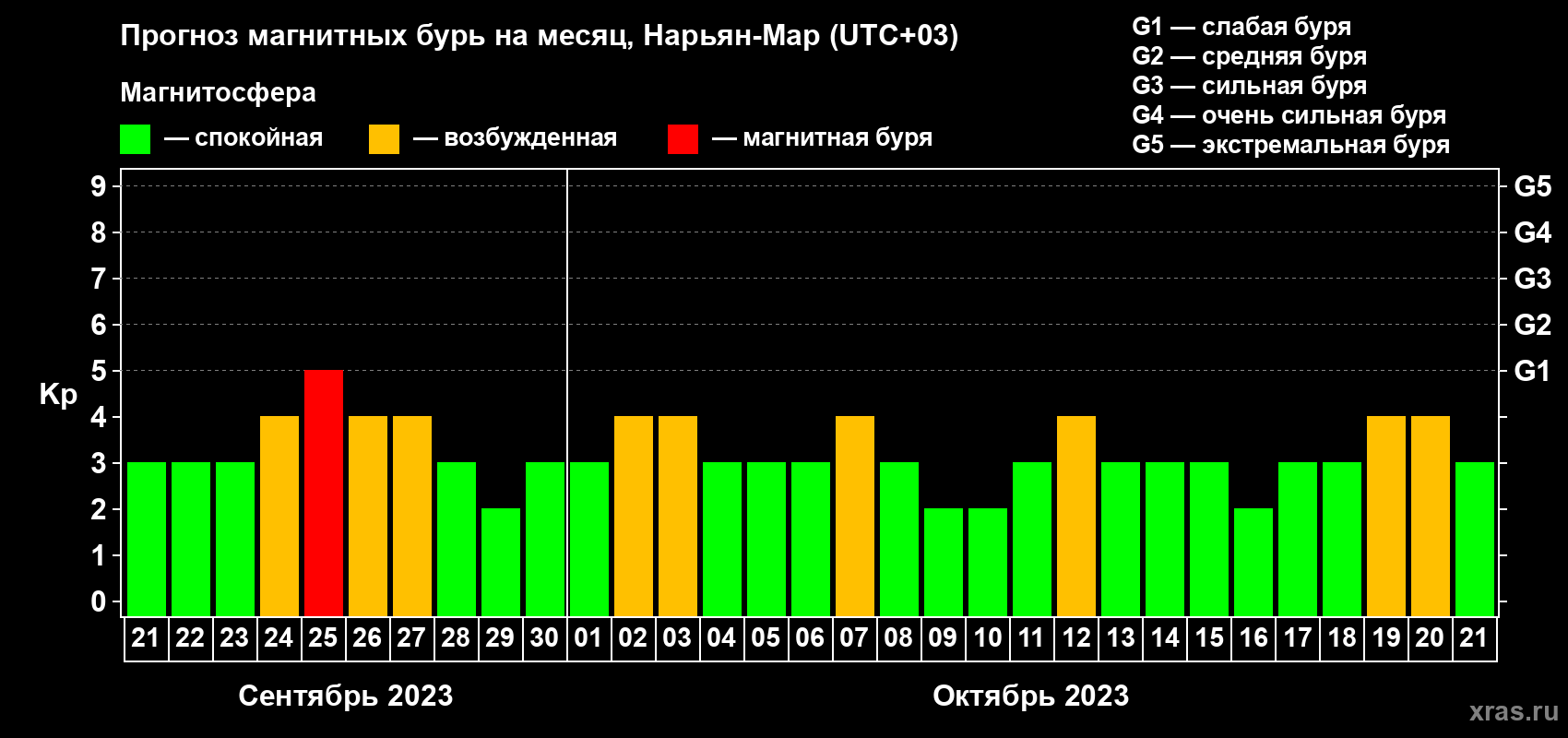 Прогноз максимального суточного геомагнитного индекса Kp на <b>1 месяц</b> (31 день) <b>с 21 сентября по 21 октября 2023 г</b>