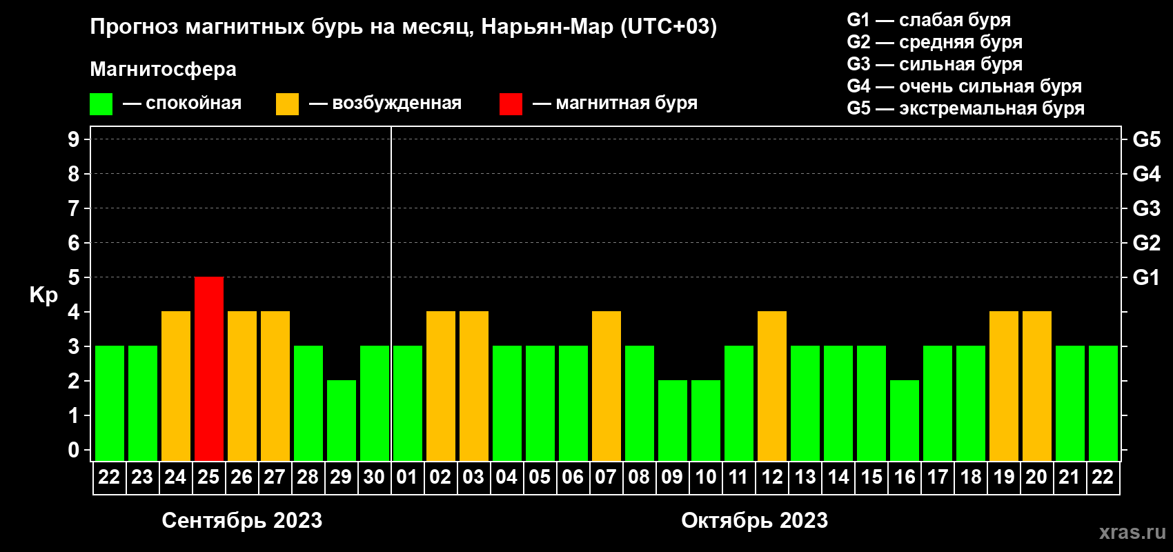 Прогноз максимального суточного геомагнитного индекса Kp на <b>1 месяц</b> (31 день) <b>с 22 сентября по 22 октября 2023 г</b>