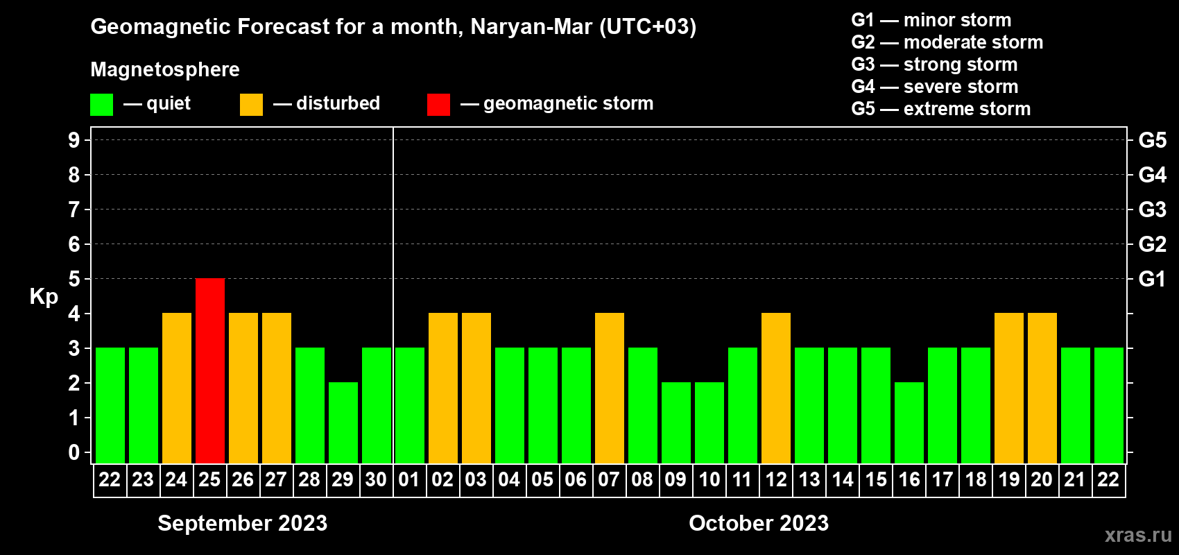 Forecast of the daily maximal value of geomagnetic index Kp for <b>1 month</b> (31 days) <b>from Sep 22, 2023 to Oct 22, 2023</b>