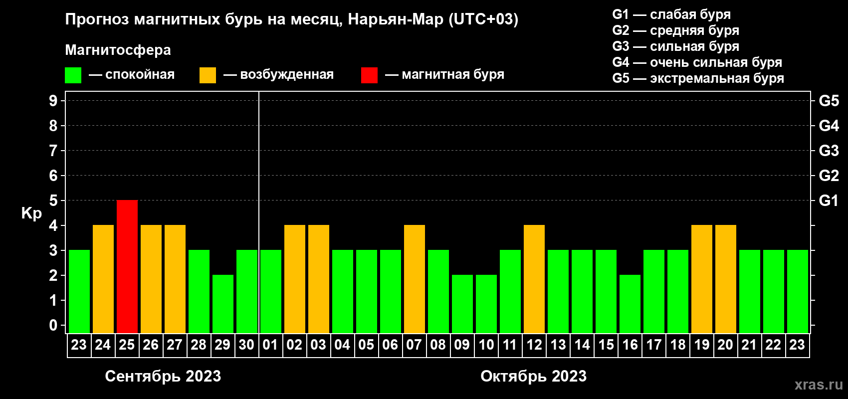 Прогноз максимального суточного геомагнитного индекса Kp на <b>1 месяц</b> (31 день) <b>с 23 сентября по 23 октября 2023 г</b>