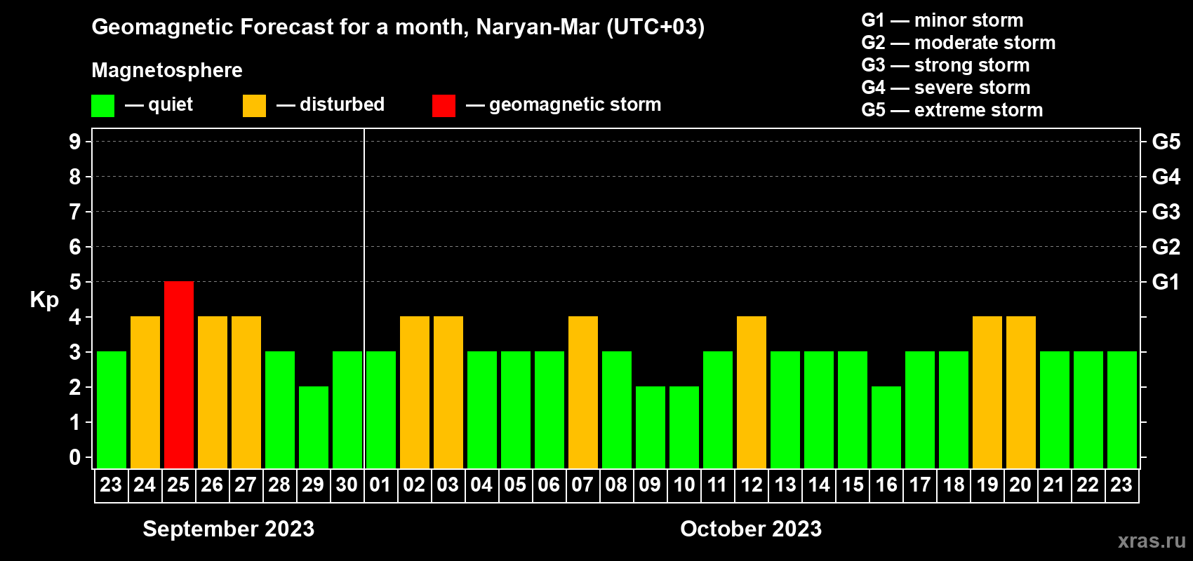 Forecast of the daily maximal value of geomagnetic index Kp for <b>1 month</b> (31 days) <b>from Sep 23, 2023 to Oct 23, 2023</b>