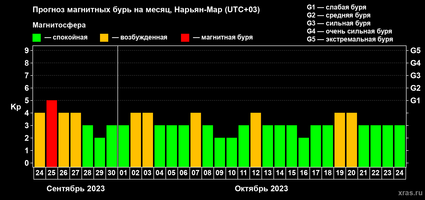 Прогноз максимального суточного геомагнитного индекса Kp на <b>1 месяц</b> (31 день) <b>с 24 сентября по 24 октября 2023 г</b>
