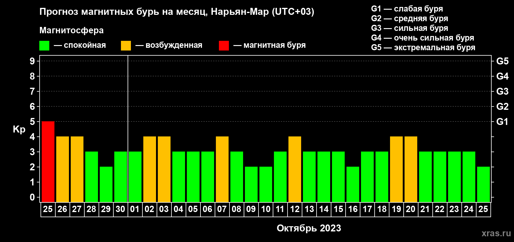 Прогноз максимального суточного геомагнитного индекса Kp на <b>1 месяц</b> (31 день) <b>с 25 сентября по 25 октября 2023 г</b>